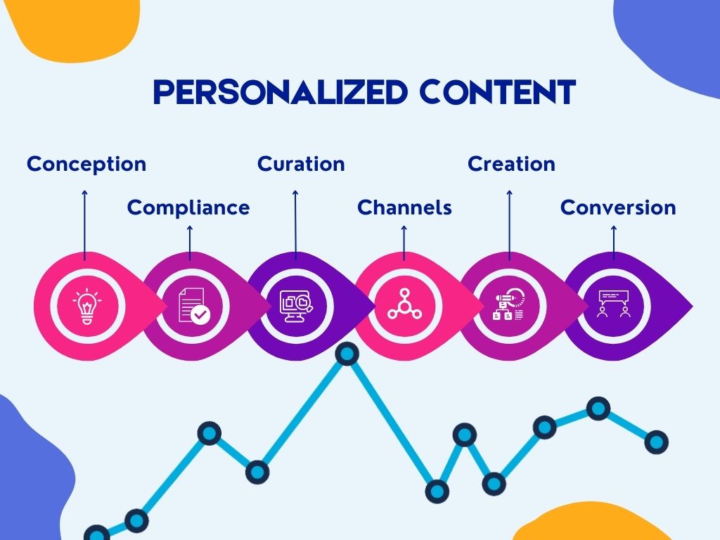 "Personalized content's role in digital marketing"