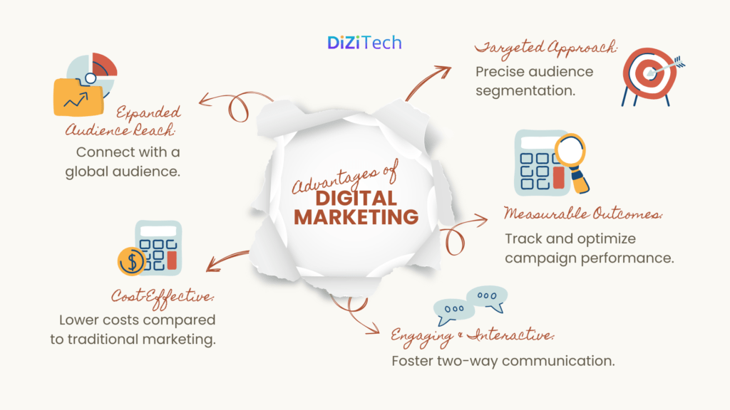 Why Digital Marketing Is Important Why Digital Marketing is Important