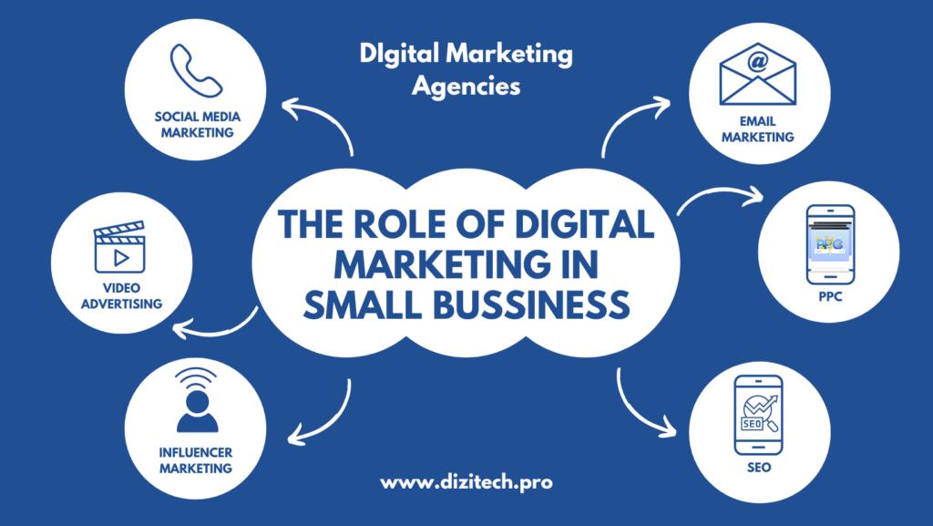 Digital Marketing Agency for Small Business